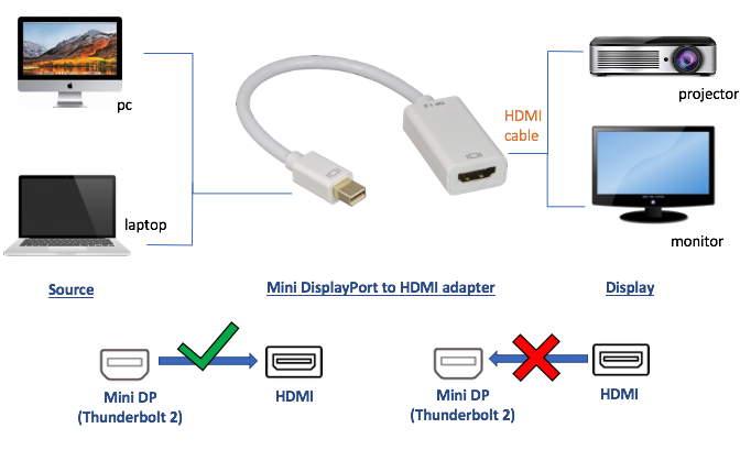 kiwi mord Sæson Mini DisplayPort to HDMI Adapter