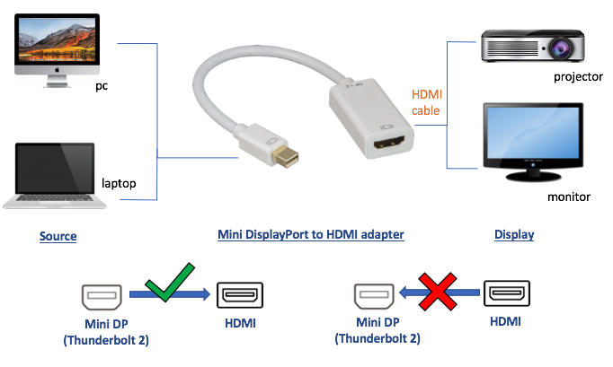 Mini DisplayPort HDMI Adapter